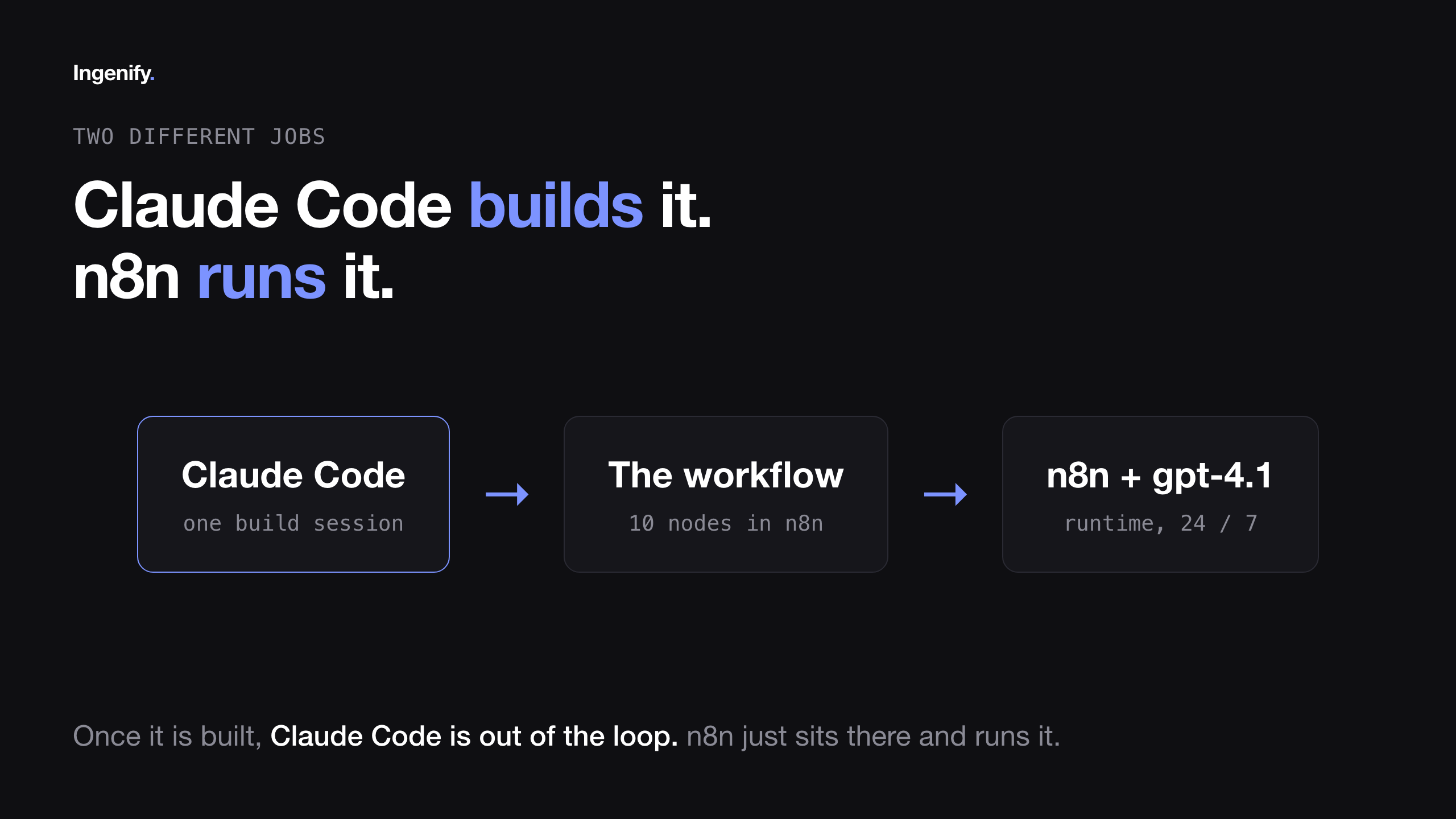 Diagram: Claude Code builds it in one build session, n8n plus gpt-4.1 runs it 24/7