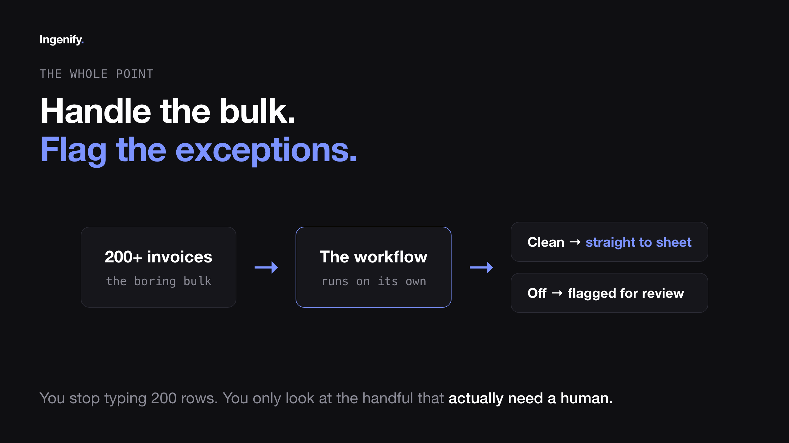 Diagram: handle the bulk, flag the exceptions, clean goes straight to sheet, off goes to review
