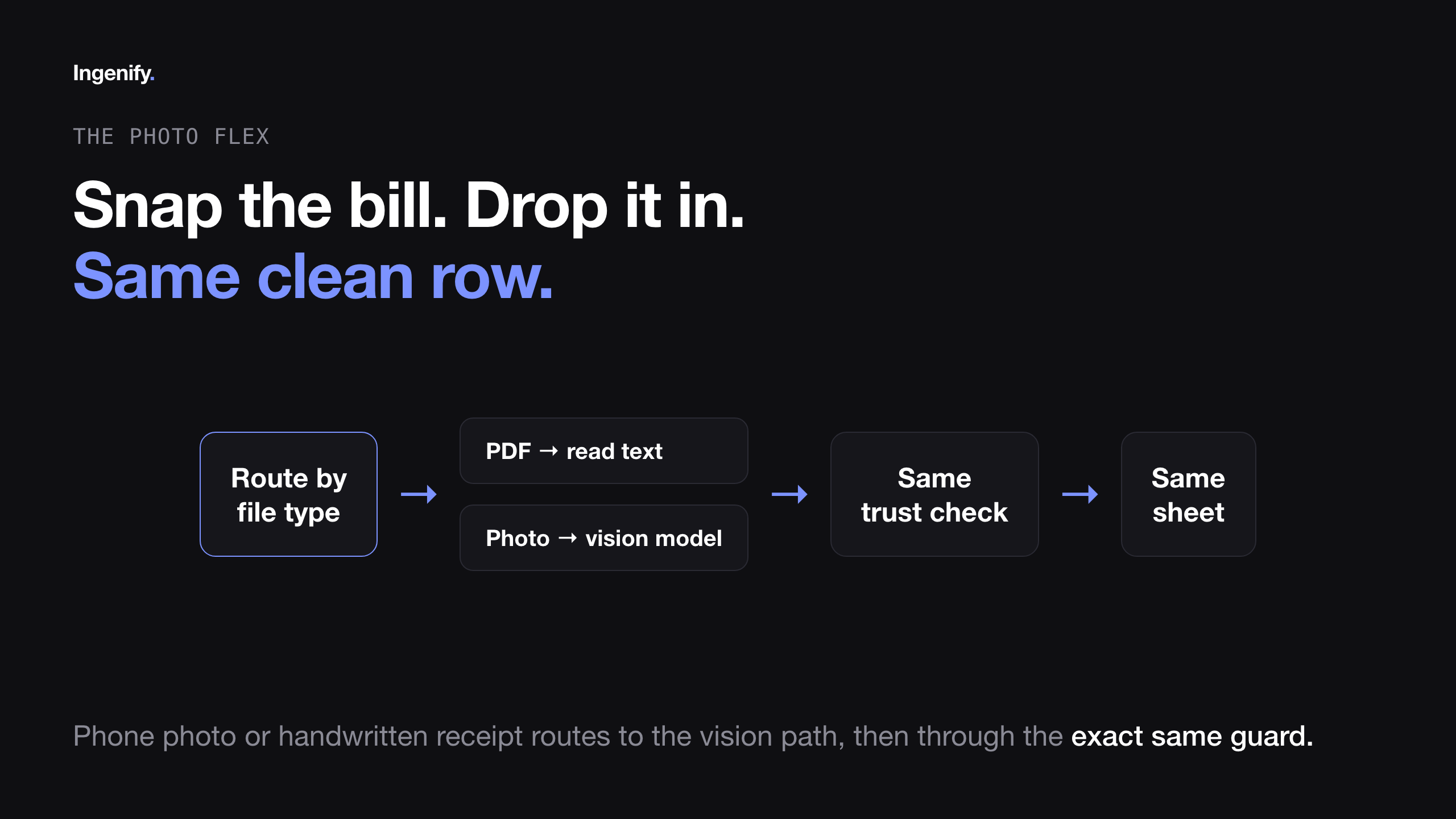 Diagram: route by file type, PDF reads text or photo goes to vision model, then same trust check, same sheet