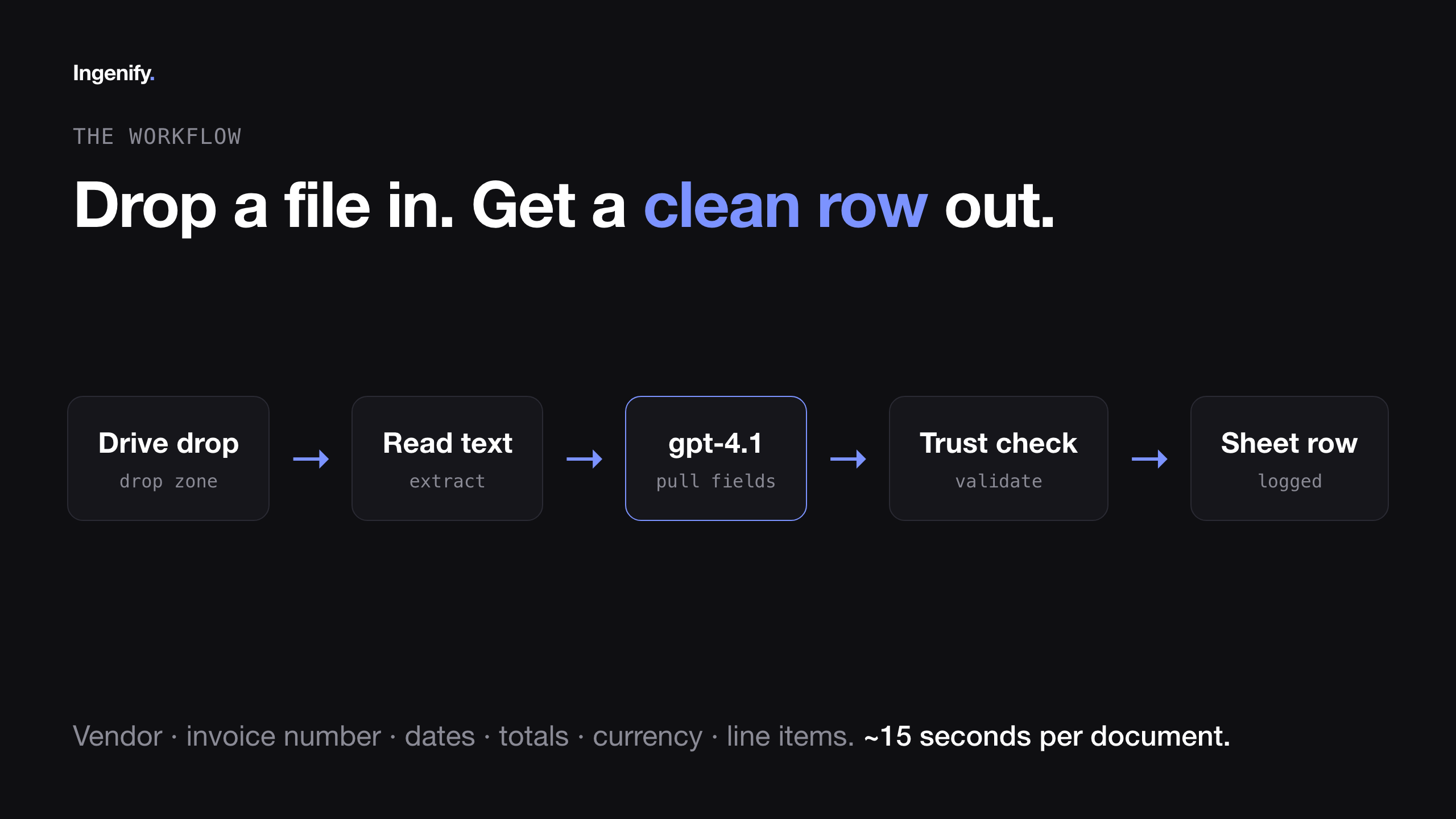 Diagram: Drive drop, read text, gpt-4.1 extract, trust check, sheet row, about 15 seconds per document