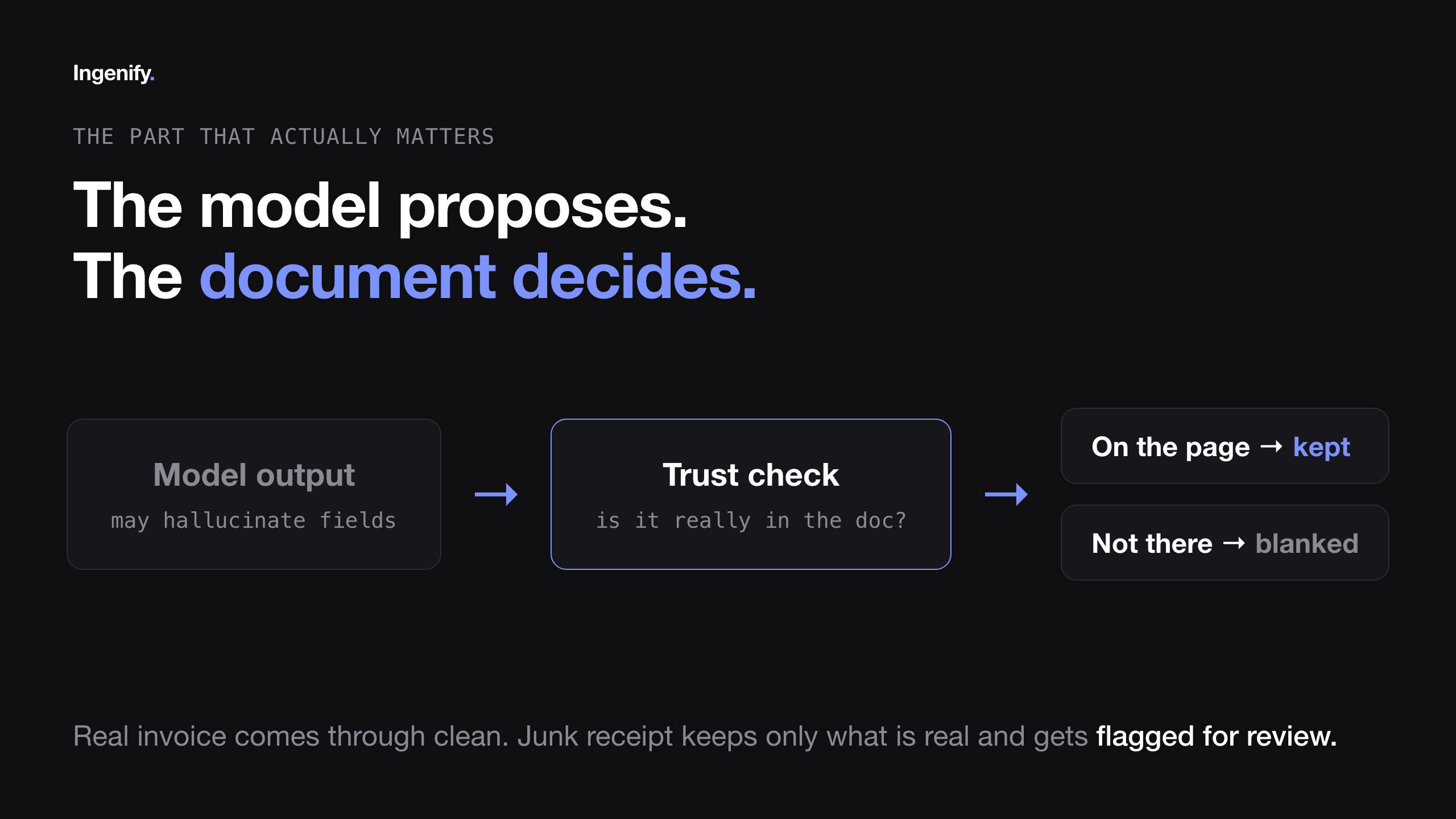 Diagram: model output may hallucinate fields, trust check asks is it really in the doc, on the page gets kept, not there gets blanked