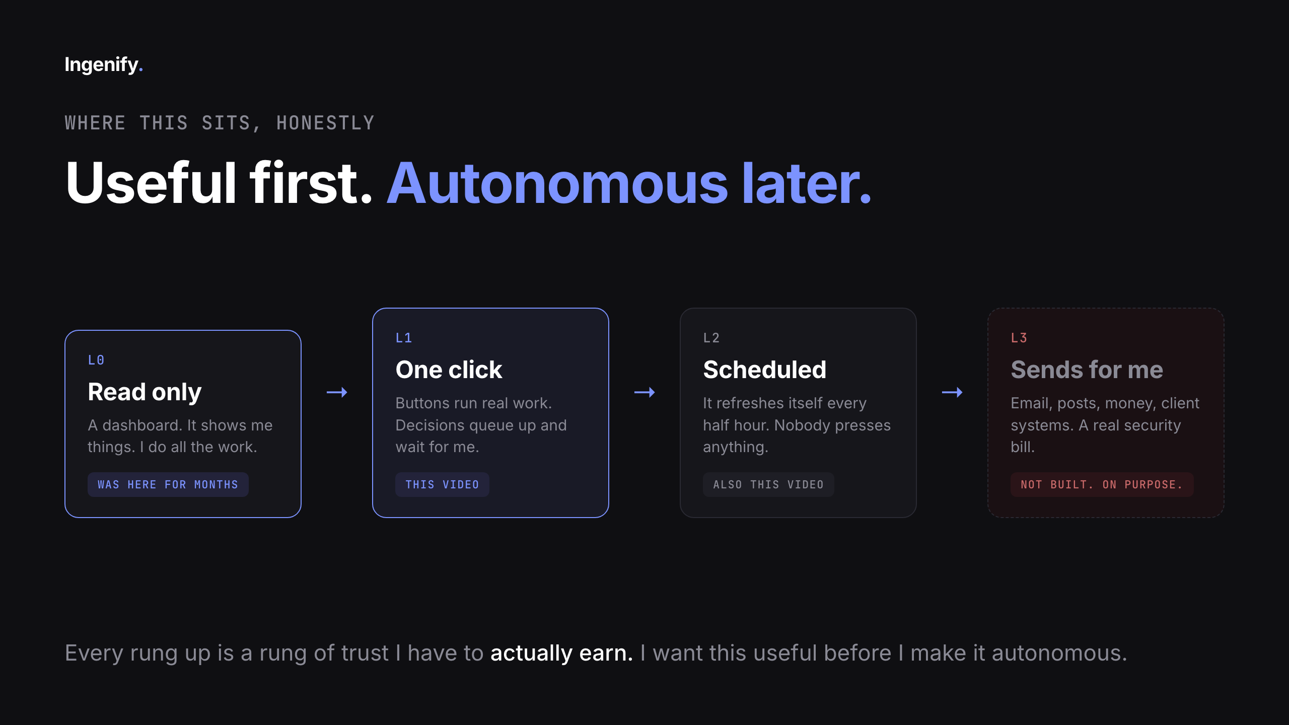 Diagram: the autonomy ladder. L0 read only, L1 one click which is this build, L2 scheduled refresh every half hour, L3 sends for me which is not built on purpose. Every rung up is a rung of trust that has to be earned.