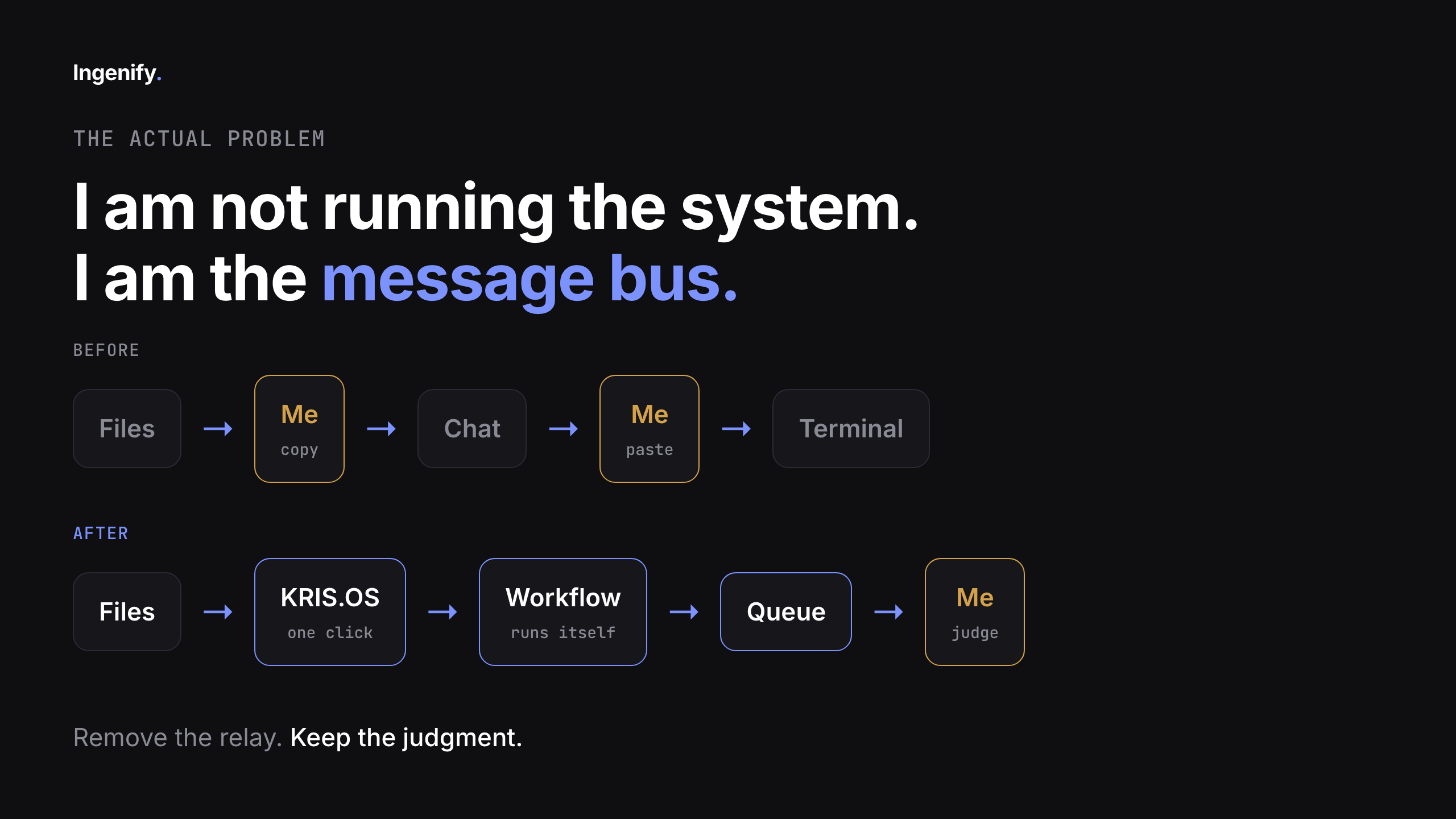 Diagram: before, files to me copying to chat to me pasting to Terminal. After, files to KRIS.OS one click, workflow runs itself, queue, me as judge. Remove the relay, keep the judgment.