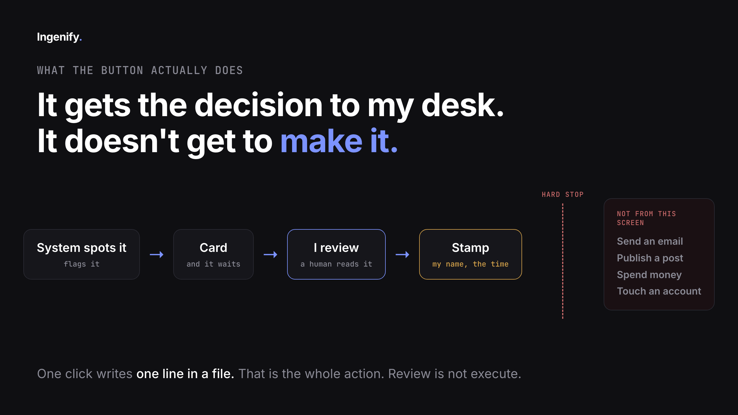 Diagram: system spots it and flags it, a card waits, I review, a stamp records my name and the time. Then a hard stop. Sending an email, publishing a post, spending money or touching an account never happens from this screen.