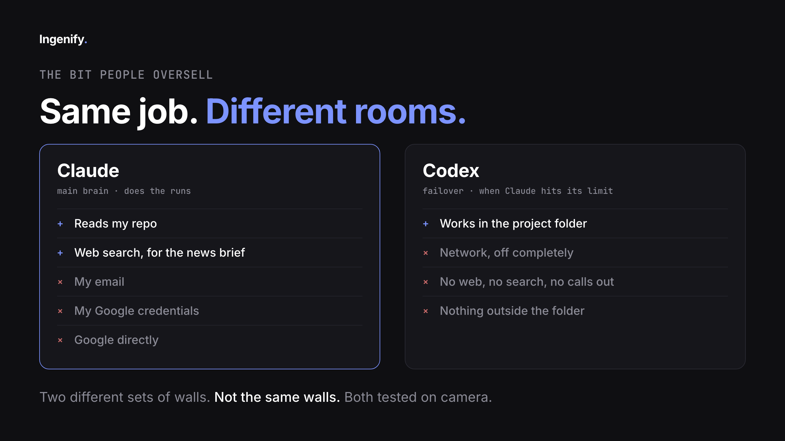 Diagram: same job, different rooms. Claude, the main brain, can read the repo and web search but email, Google credentials and Google directly are blocked. Codex, the failover, works in the project folder with network off completely. Two different sets of walls, both tested.
