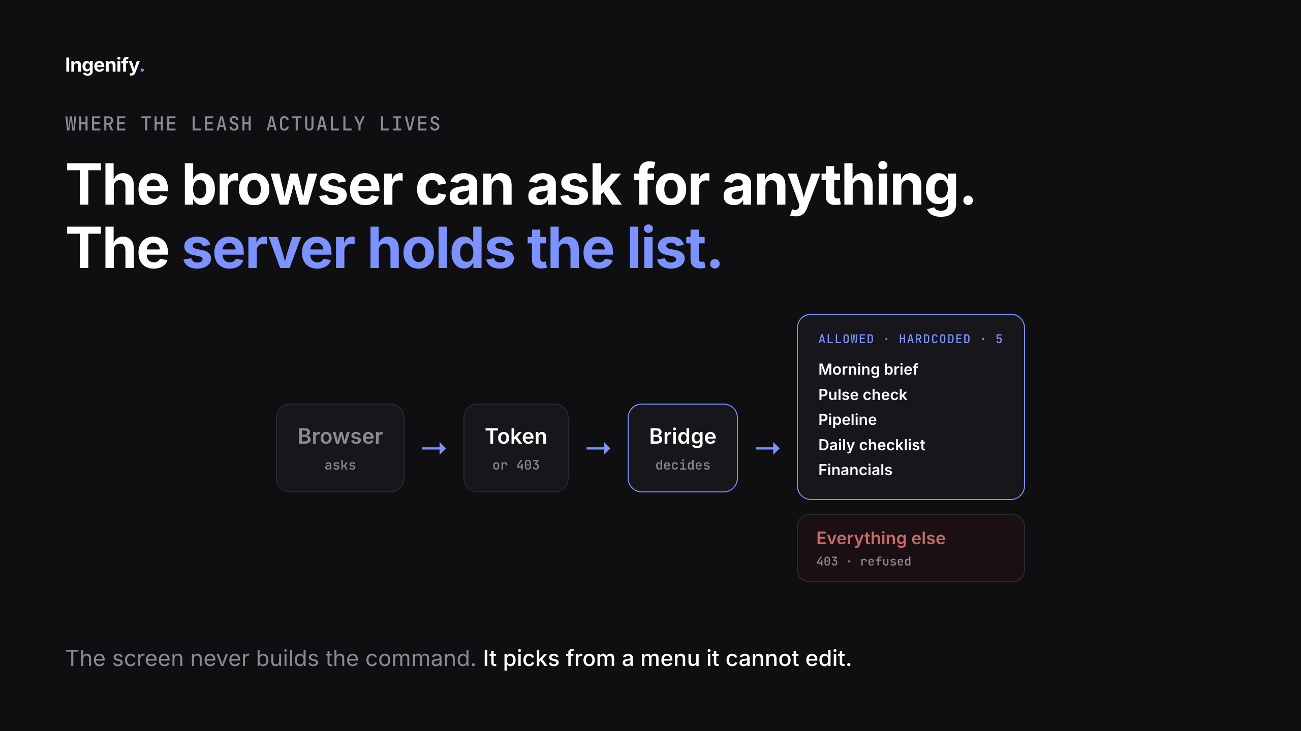 Diagram: browser asks, token or 403, bridge decides. Five hardcoded allowed commands: morning brief, pulse check, pipeline, daily checklist, financials. Everything else gets a 403.